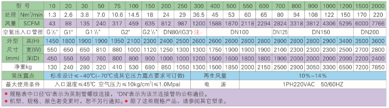 無熱再生型吸附式干燥機規格表