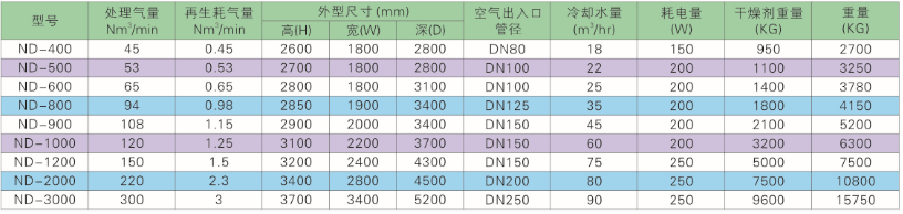 余熱再生型吸附式干燥機規(guī)格表